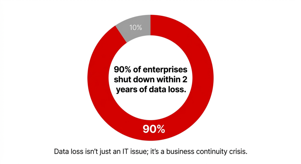 Infographic showing that ninety percent of enterprises shut down within two years of a major data loss disaster.