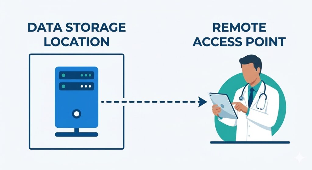 A diagram distinguishing between the physical storage location of data and the point of remote access.