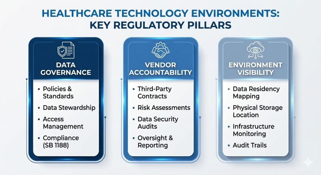An infographic showing the three pillars of SB 1188: Data Governance, Vendor Accountability, and Visibility.