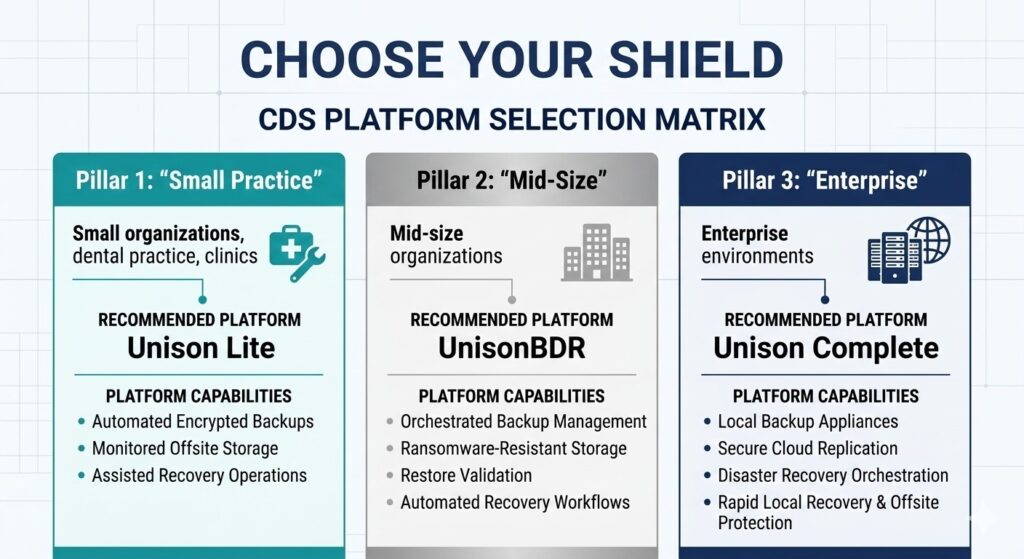 A chart matching Unison Lite, UnisonBDR, and Unison Complete to small, mid-size, and enterprise organizations.