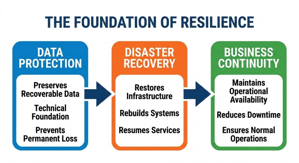 A horizontal flow chart showing how data protection leads to disaster recovery and business continuity.
