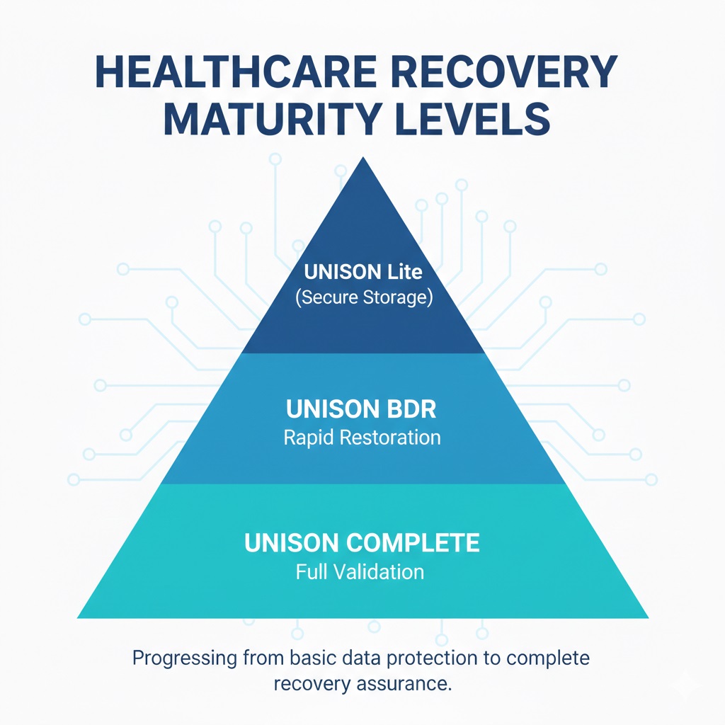 A pyramid diagram showing levels of backup security from basic storage to managed recovery validation.