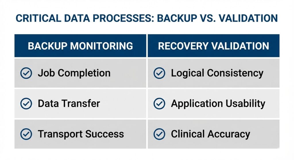 Comparison table showing that monitoring checks for completion while validation checks for usability and integrity.