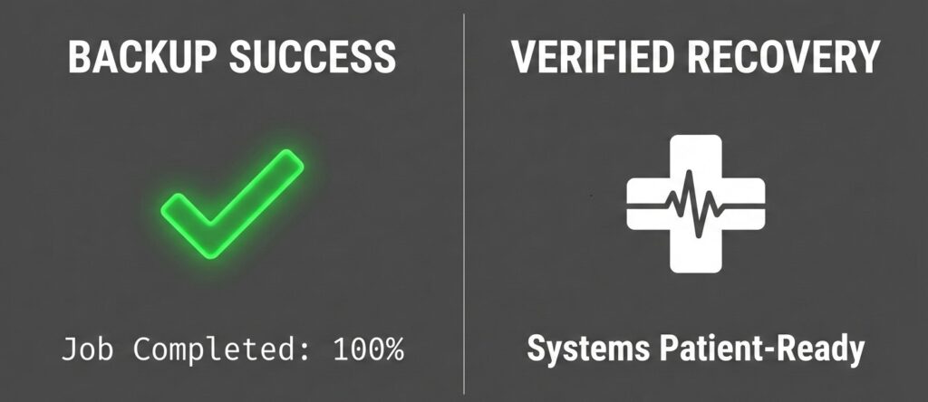 Infographic comparing backup success logs with verified recovery outcomes.