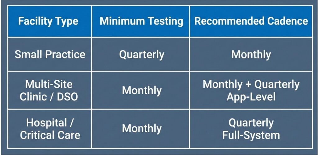 A table outlining healthcare restore testing schedules for different facility types.