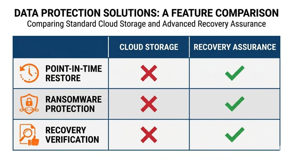 Comparison table showing that cloud storage lacks point-in-time restore and ransomware protection compared to recovery assurance.