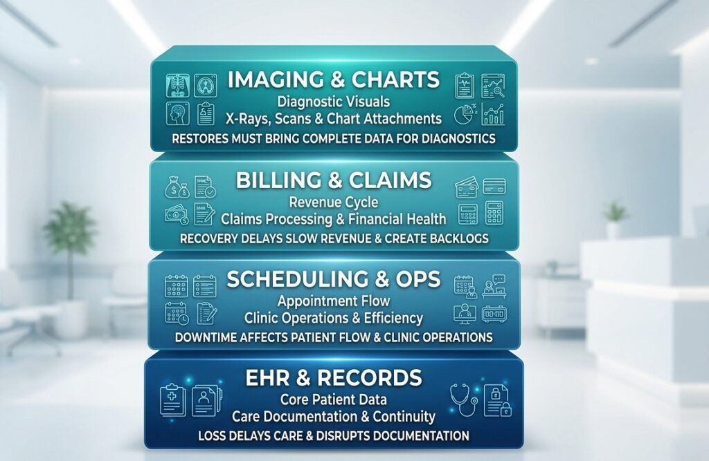 A vertical stack showing the layers of critical healthcare systems protected by a BDR service.