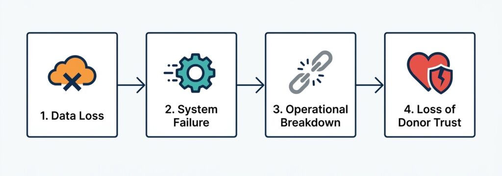 A flowchart showing the progression from Data Loss to System Failure, then Operational Breakdown, and finally Loss of Donor Trust.