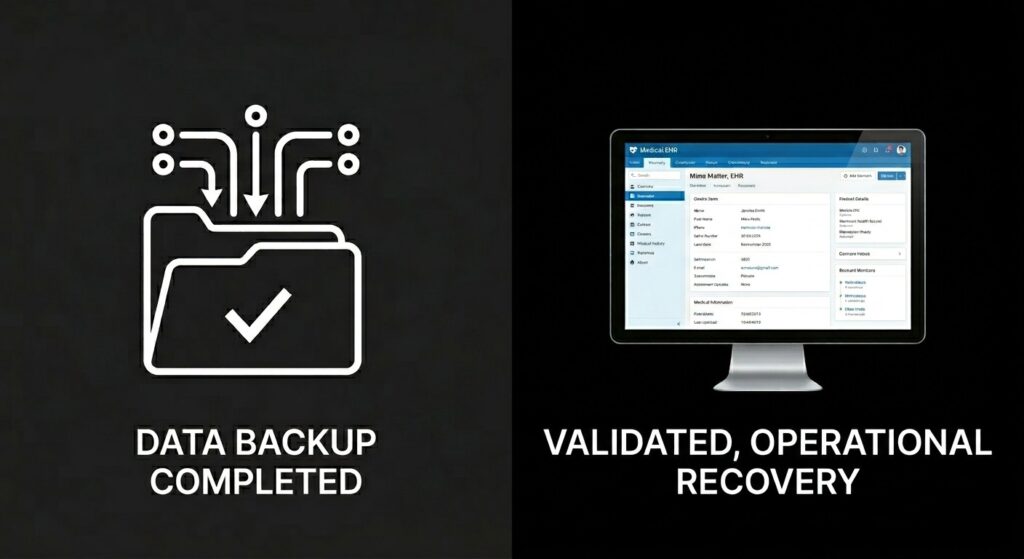 A split-screen conceptual infographic contrasting standard data backup completion with fully verified operational recovery in a healthcare environment.