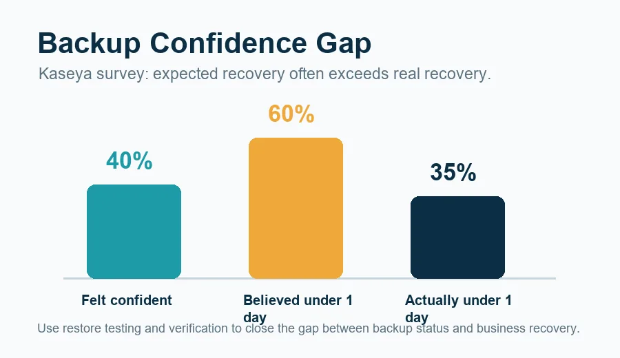 Backup confidence gap showing expected recovery versus actual recovery performance