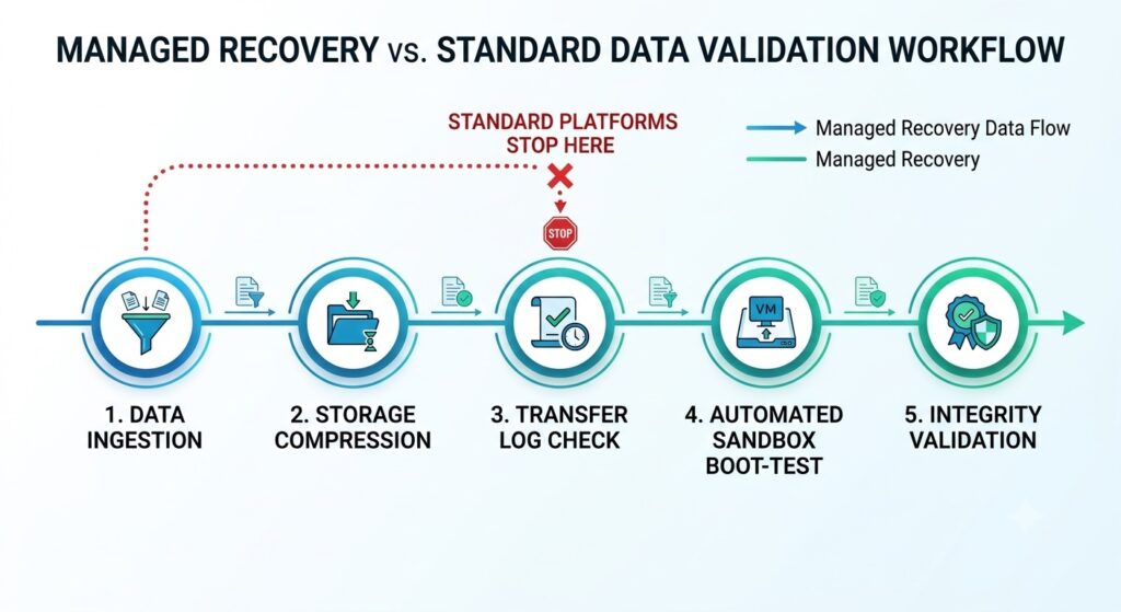 A workflow diagram charting data validation points. A basic path concludes at data transmission success, while an advanced tracking path continues onward through file integrity testing, sandbox boot checks, and corruption screening.