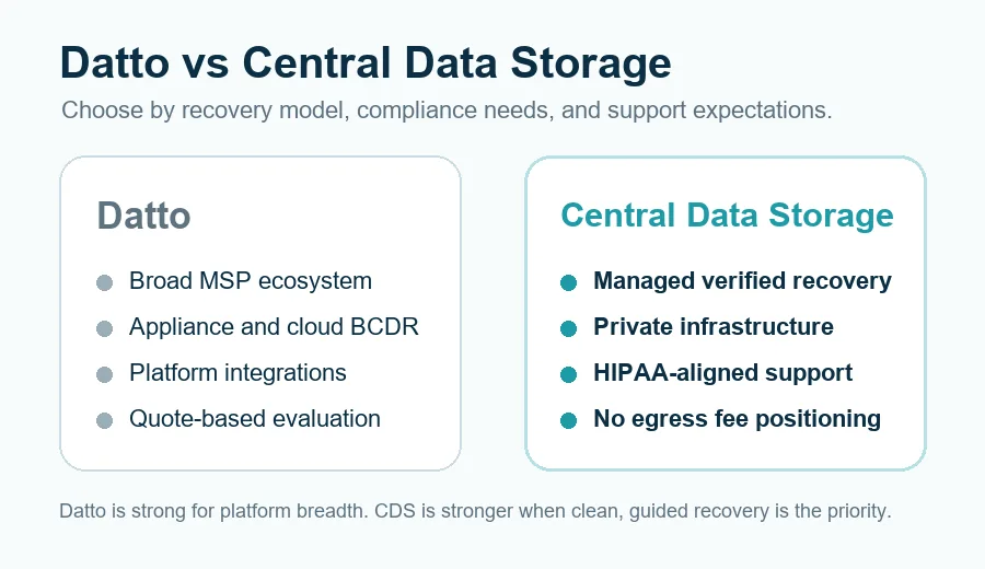 Datto vs Central Data Storage backup and disaster recovery comparison