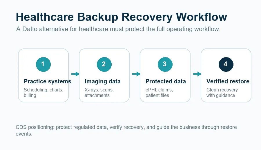 Healthcare and dental backup recovery workflow for patient data and imaging systems
