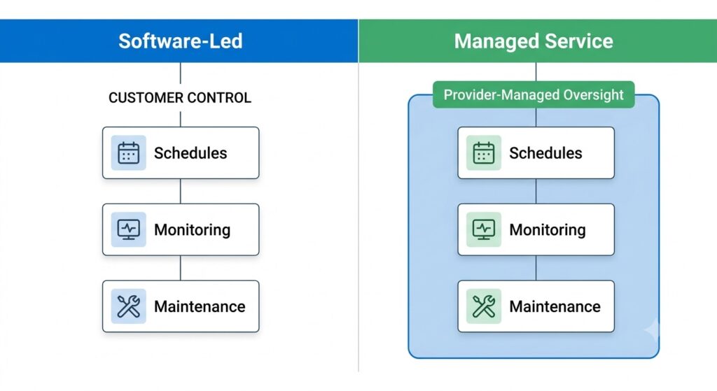 A horizontal infographic diagram mapping operational responsibility. The software-led model shows the user handling data scheduling, monitoring, and updates. The managed service model shows the provider handling day-to-day administration and verification tasks.