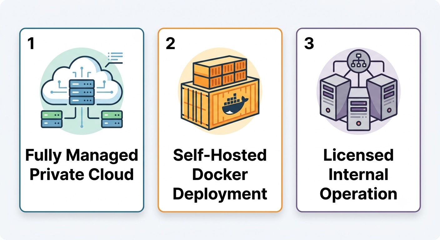 Three deployment models for UnisonBDR including managed private cloud, self-hosted Docker, and licensed operation.