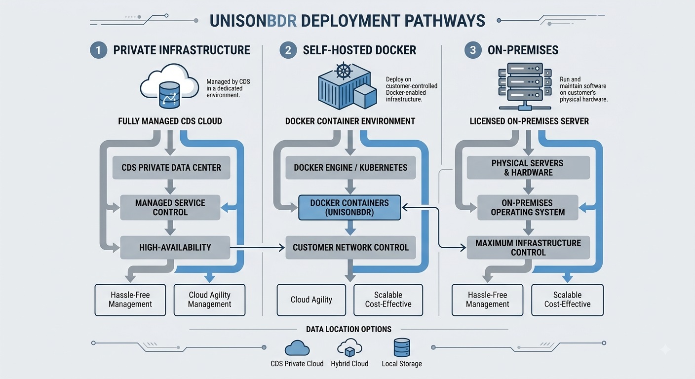 Architecture diagram showing private cloud infrastructure, self-hosted Docker, and on-premises deployment options