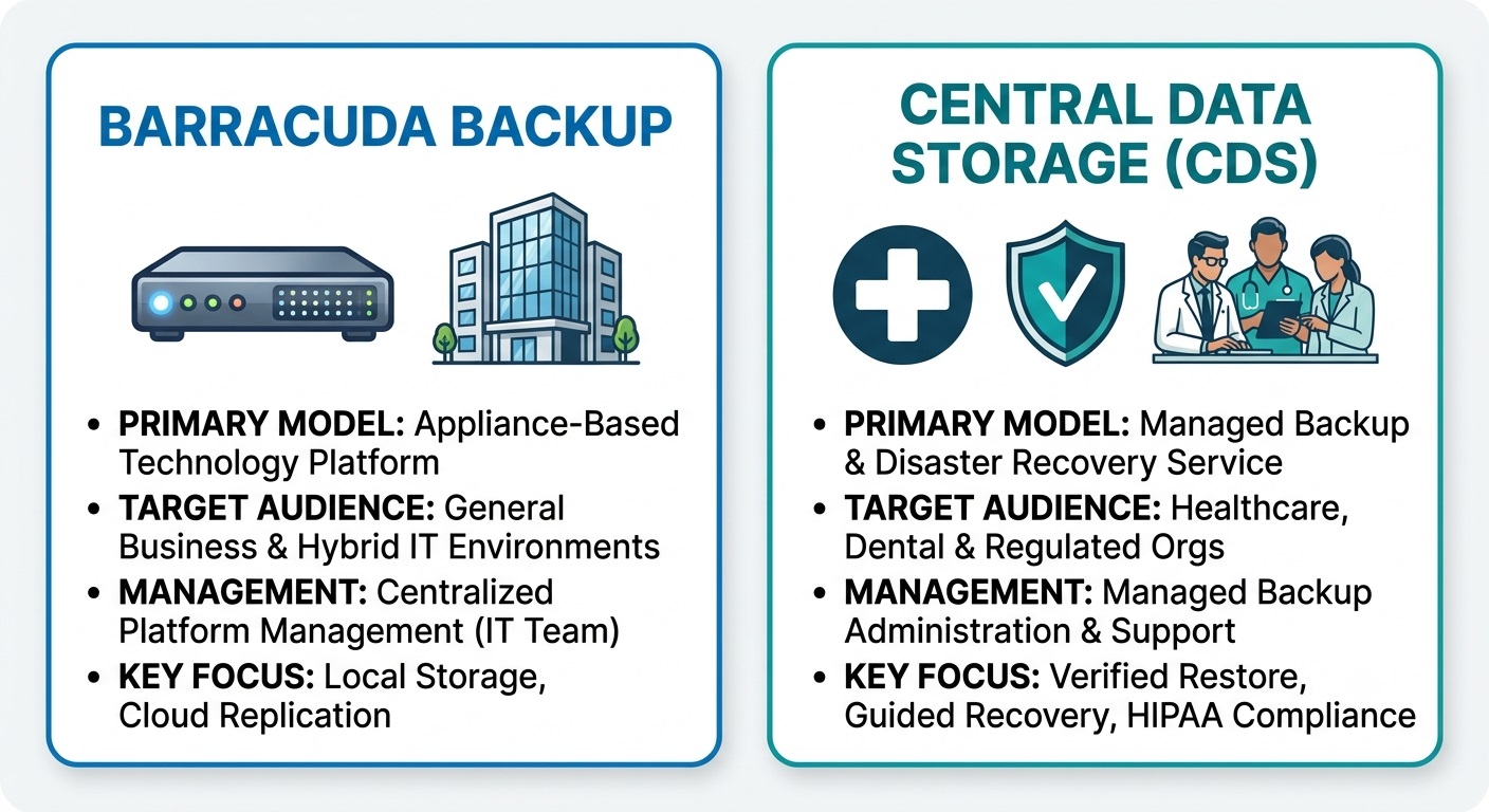 Comparison graphic showing Barracuda Backup features for general business next to Central Data Storage managed features for healthcare.