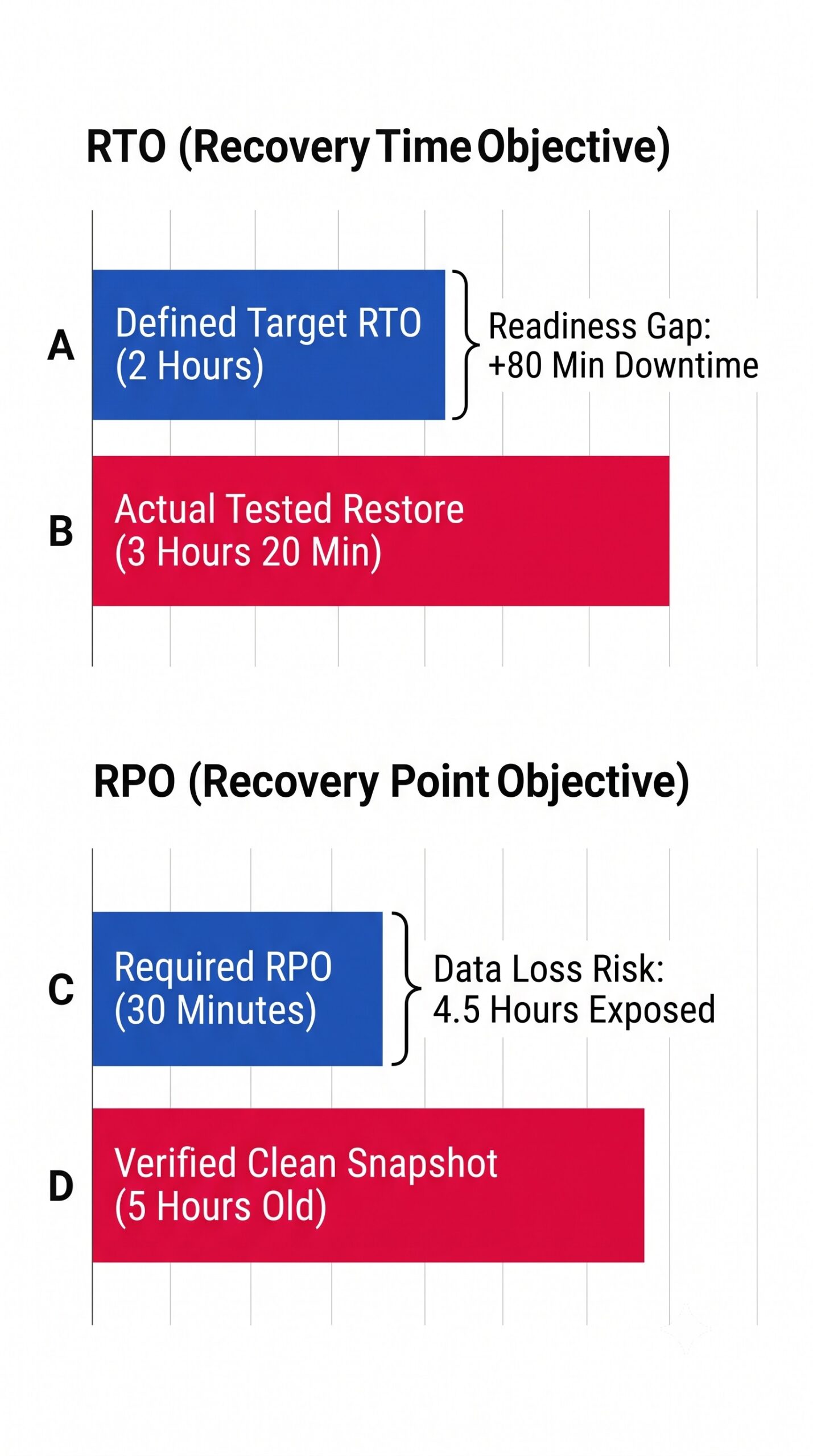 Comparative bar chart showing the difference between planned recovery objectives and actual measured recovery test times.