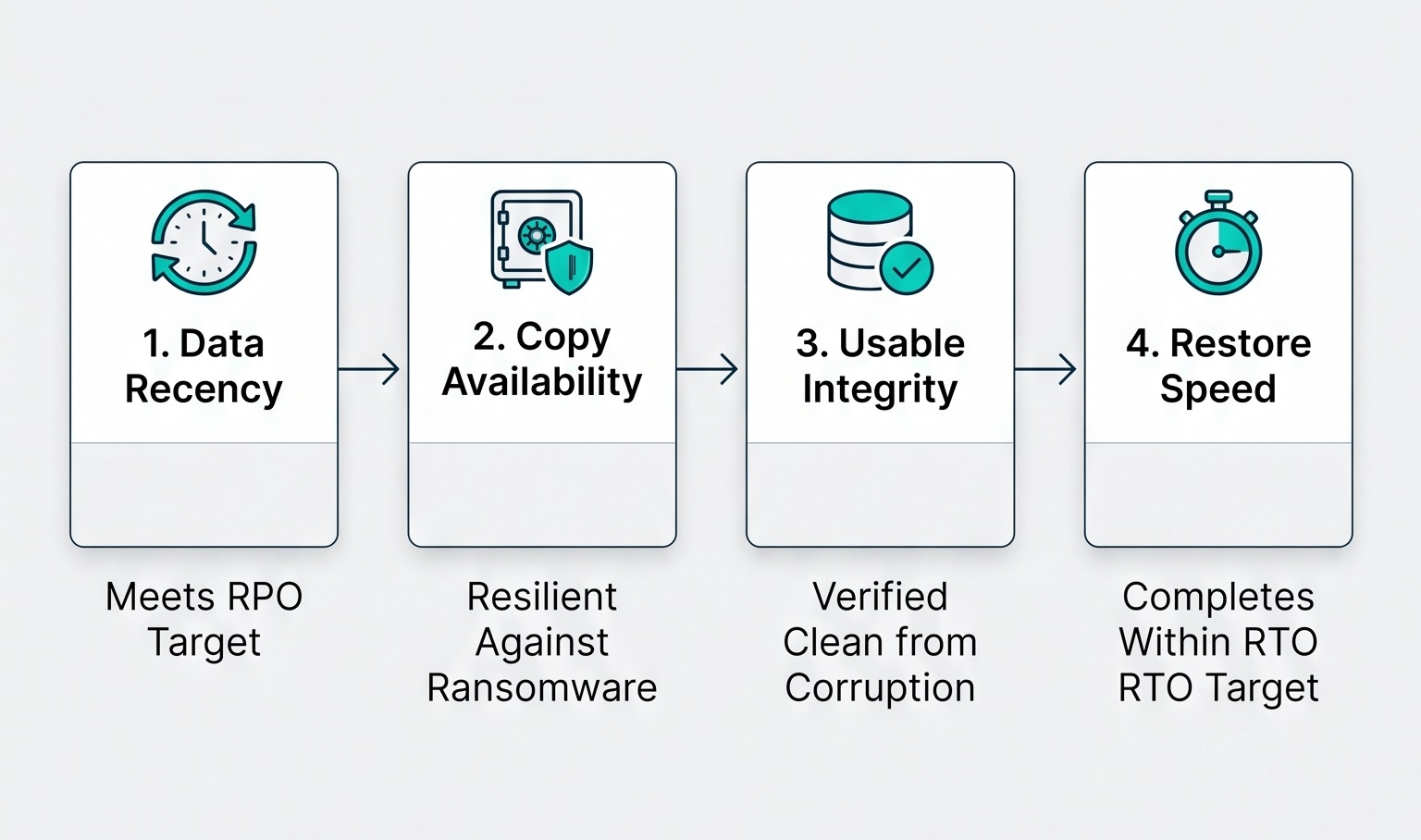 Flowchart illustrating the four validation criteria needed for backups to meet RTO and RPO: recency, availability, integrity, and restore speed.