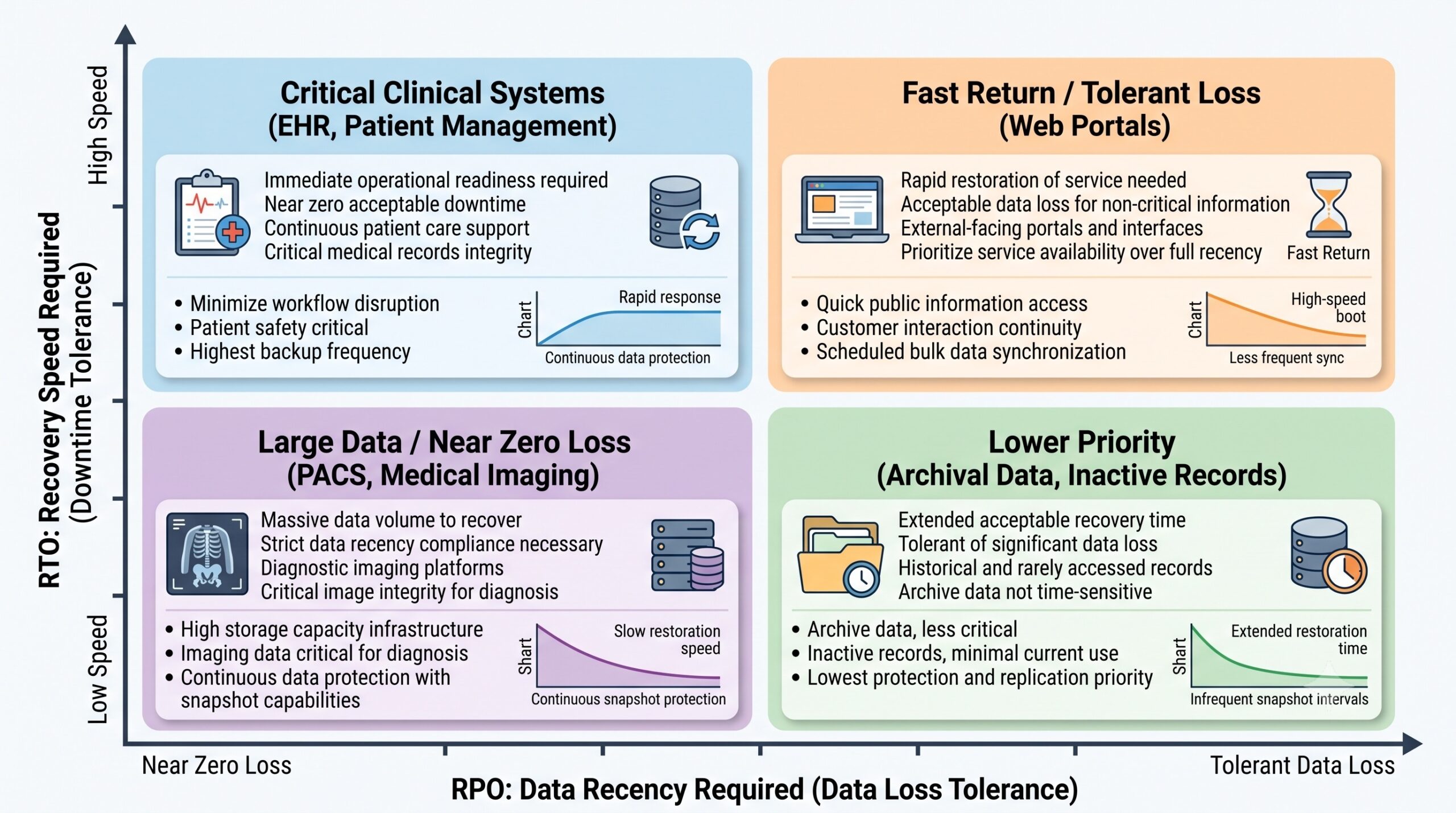 Four-quadrant diagram categorizing healthcare systems such as EHR, PACS, and archives by recovery time and recovery point objectives.