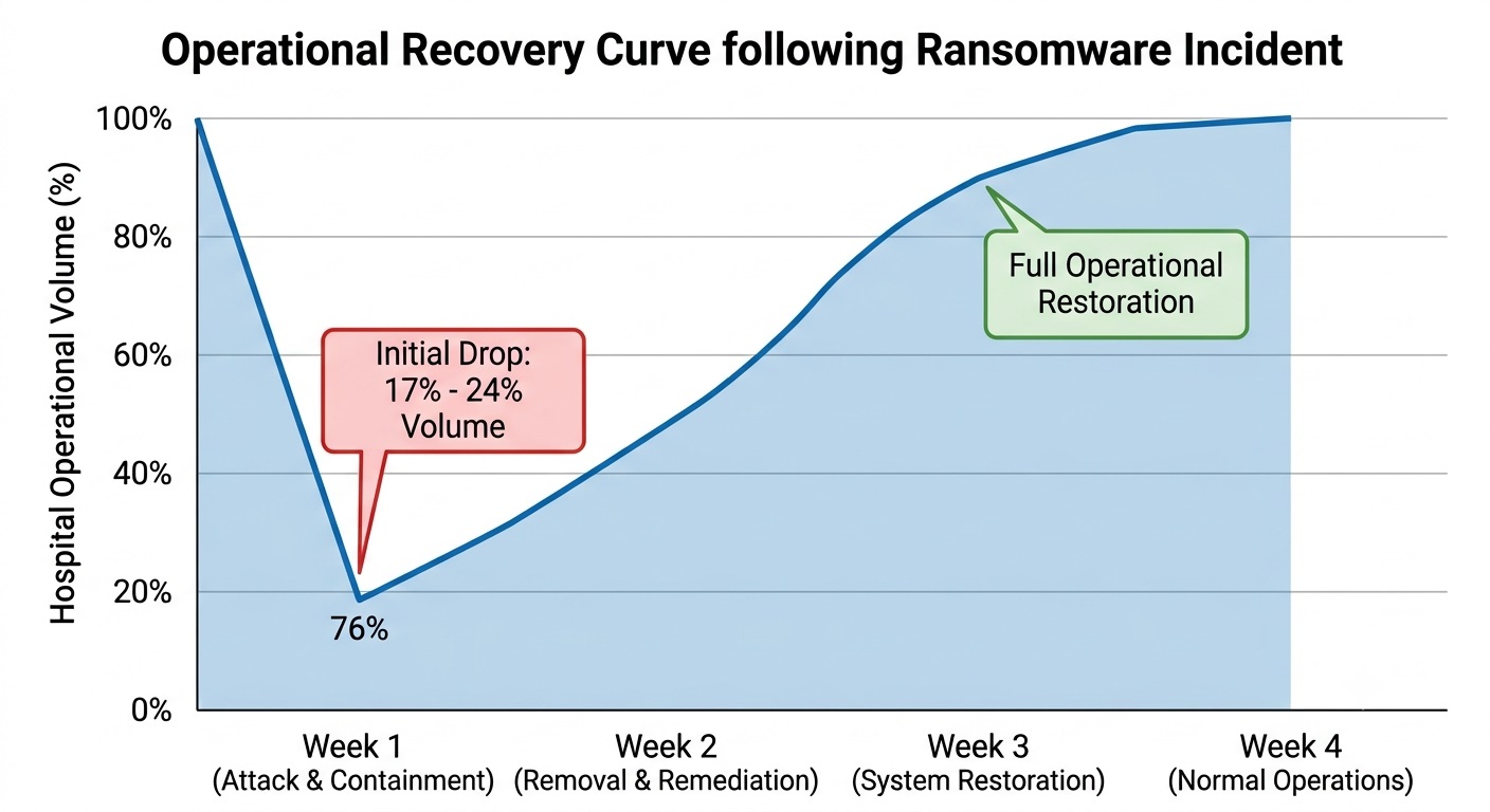 Data chart showing hospital volume dropping seventeen to twenty-four percent during a ransomware attack and recovering over three weeks