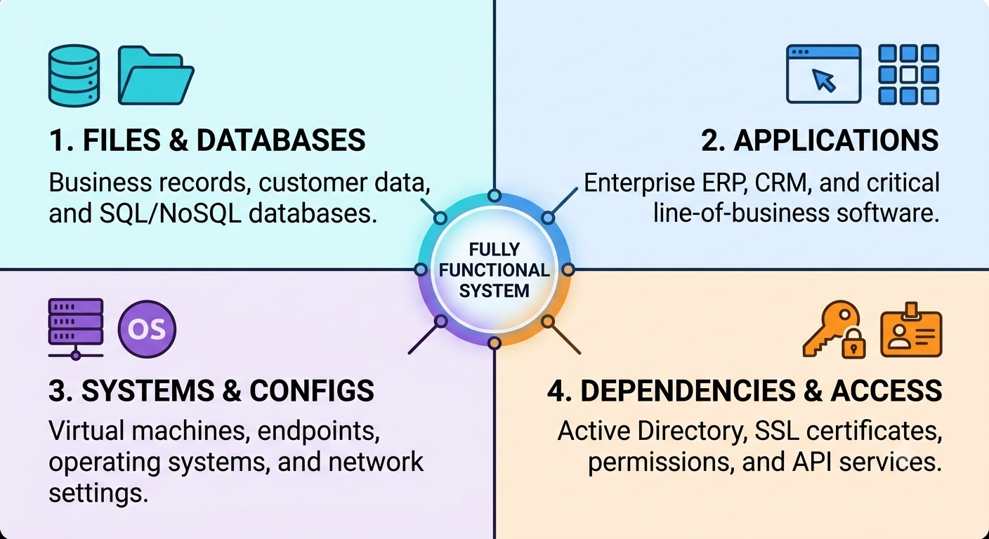 Architectural diagram showing four pillars of ransomware recovery: files and databases, applications, systems, and dependencies.