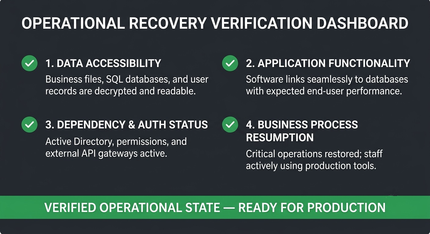 Infographic checklist outlining four requirements for complete ransomware recovery including data access and functional apps.