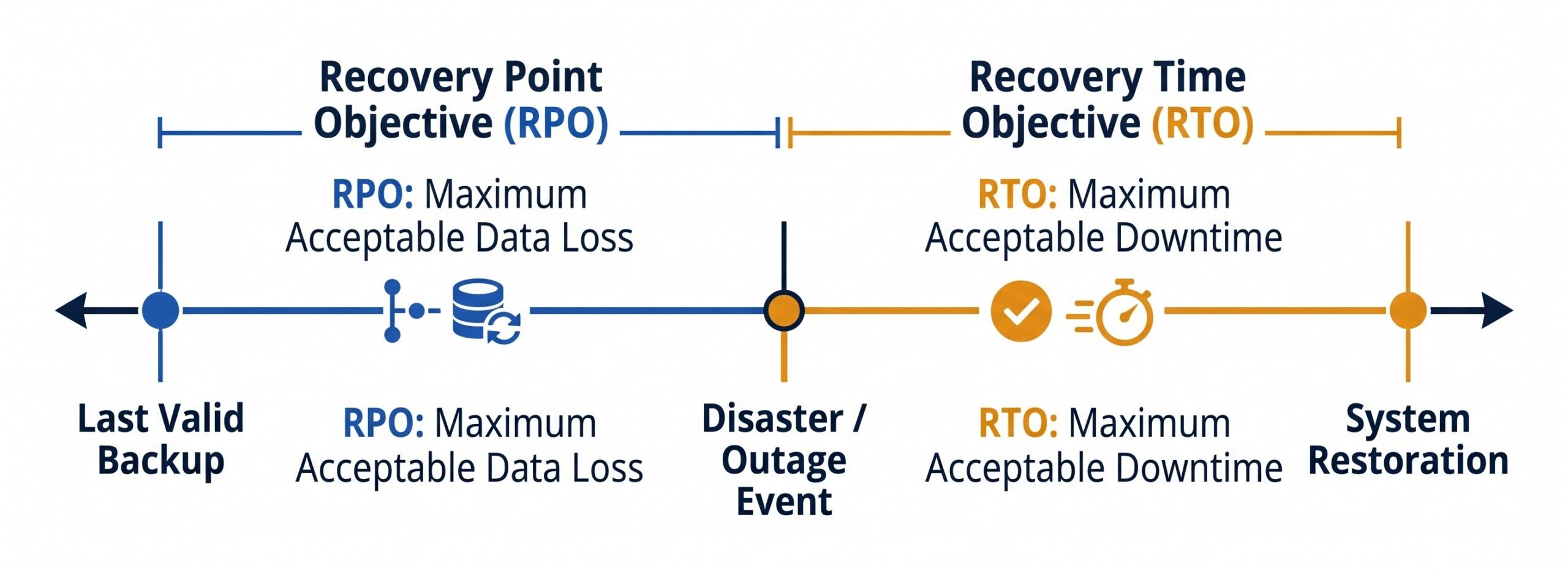 Timeline diagram defining Recovery Point Objective and Recovery Time Objective before and after a disruptive event.