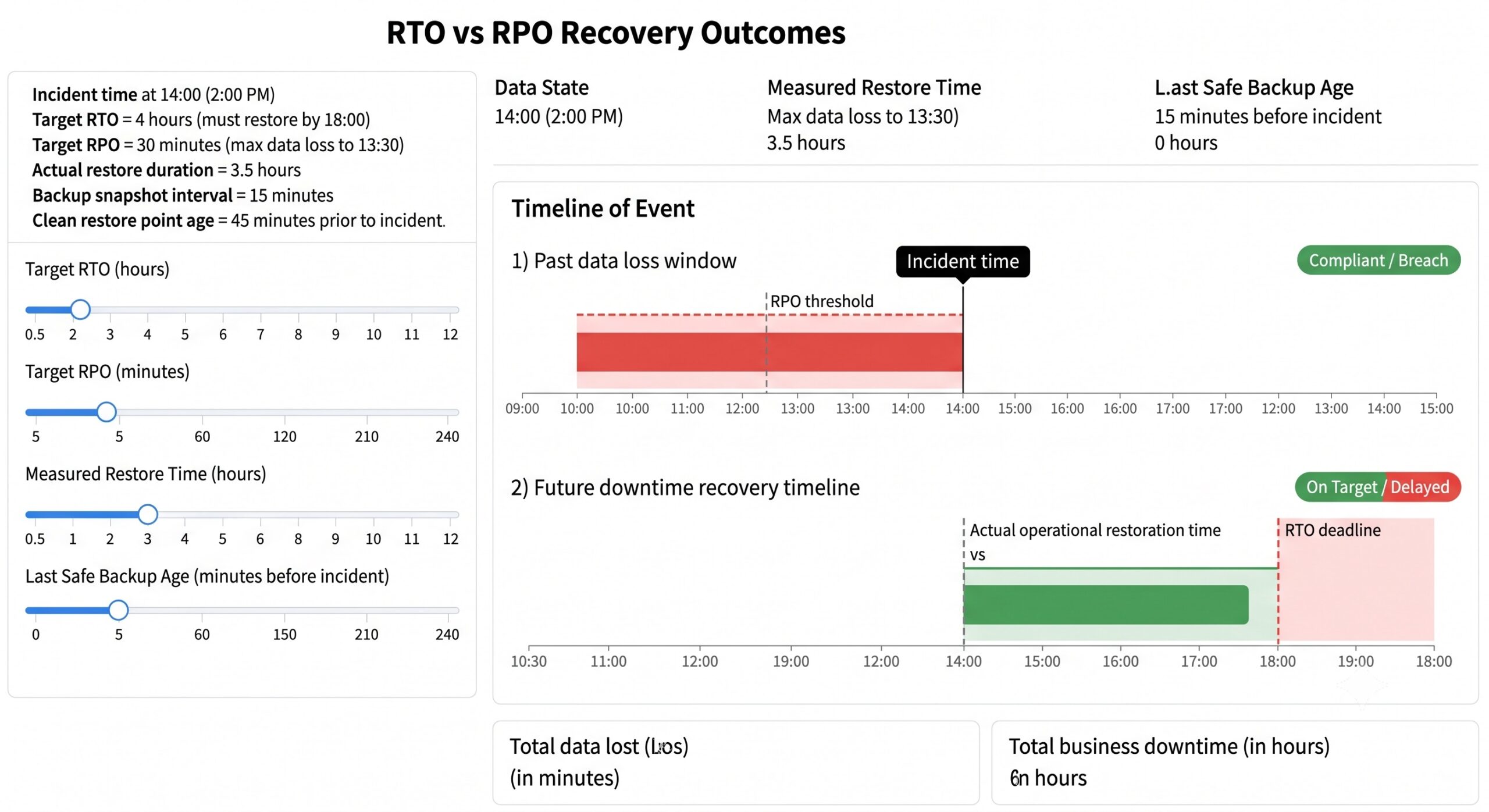 Infographic diagram showing the difference between Recovery Point Objective data loss before an outage and Recovery Time Objective downtime after an outage.