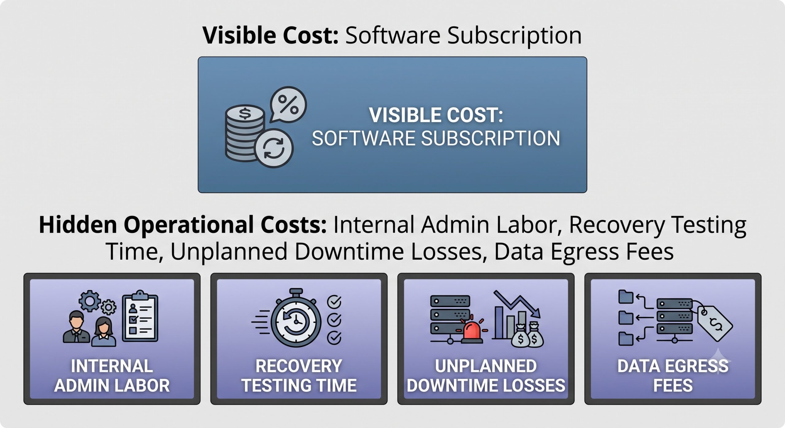 Diagram illustrating visible backup subscription costs versus hidden operational downtime and administrative costs.