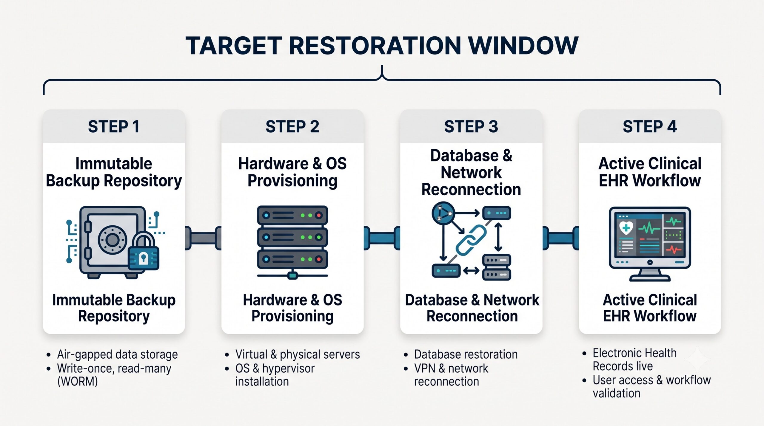 Process flowchart illustrating the necessary stages to achieve operational clinical restoration beyond basic data backup.