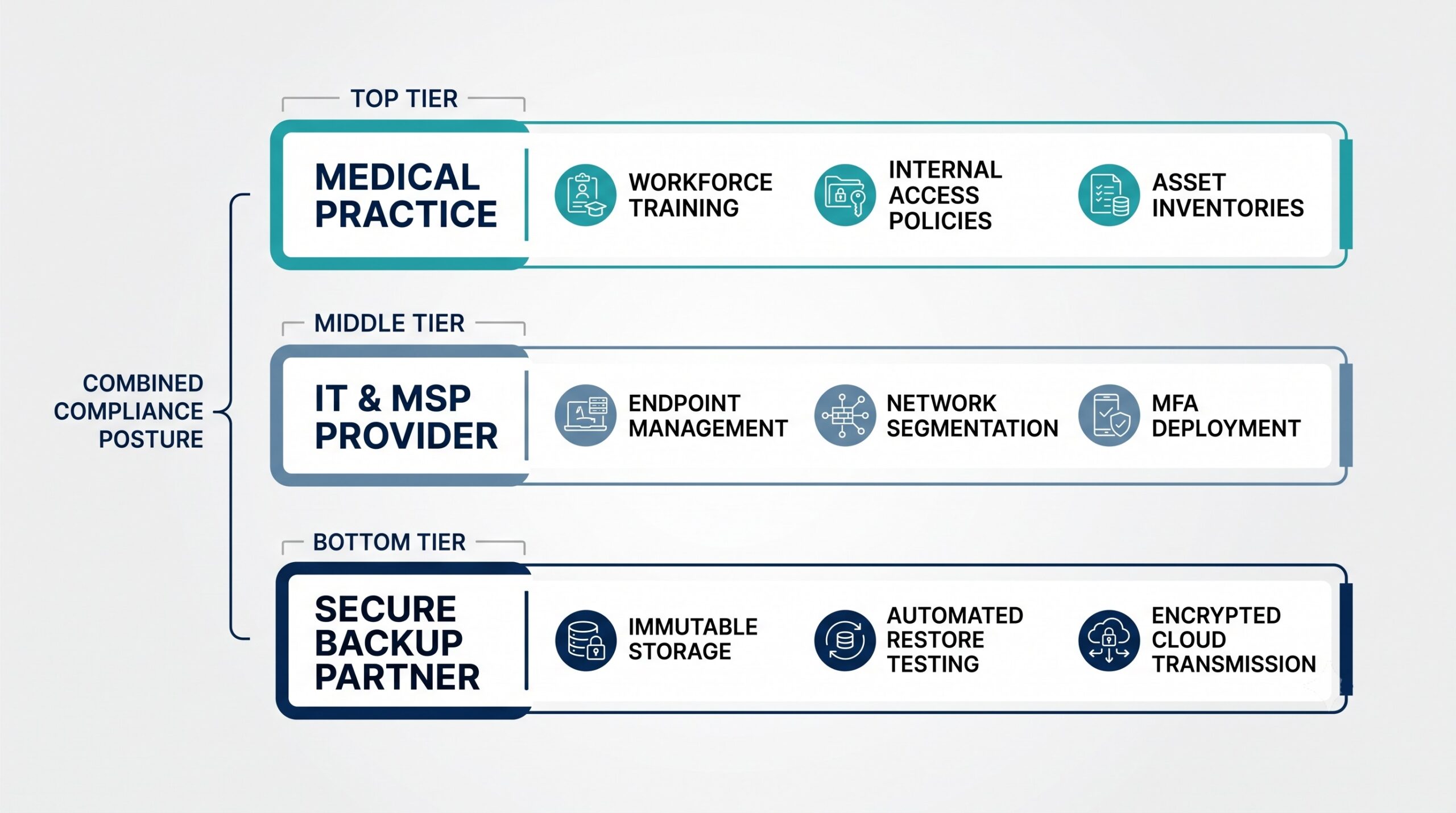 Layered diagram outlining the division of security and recovery safeguards between medical practices, IT providers, and cloud backup partners.