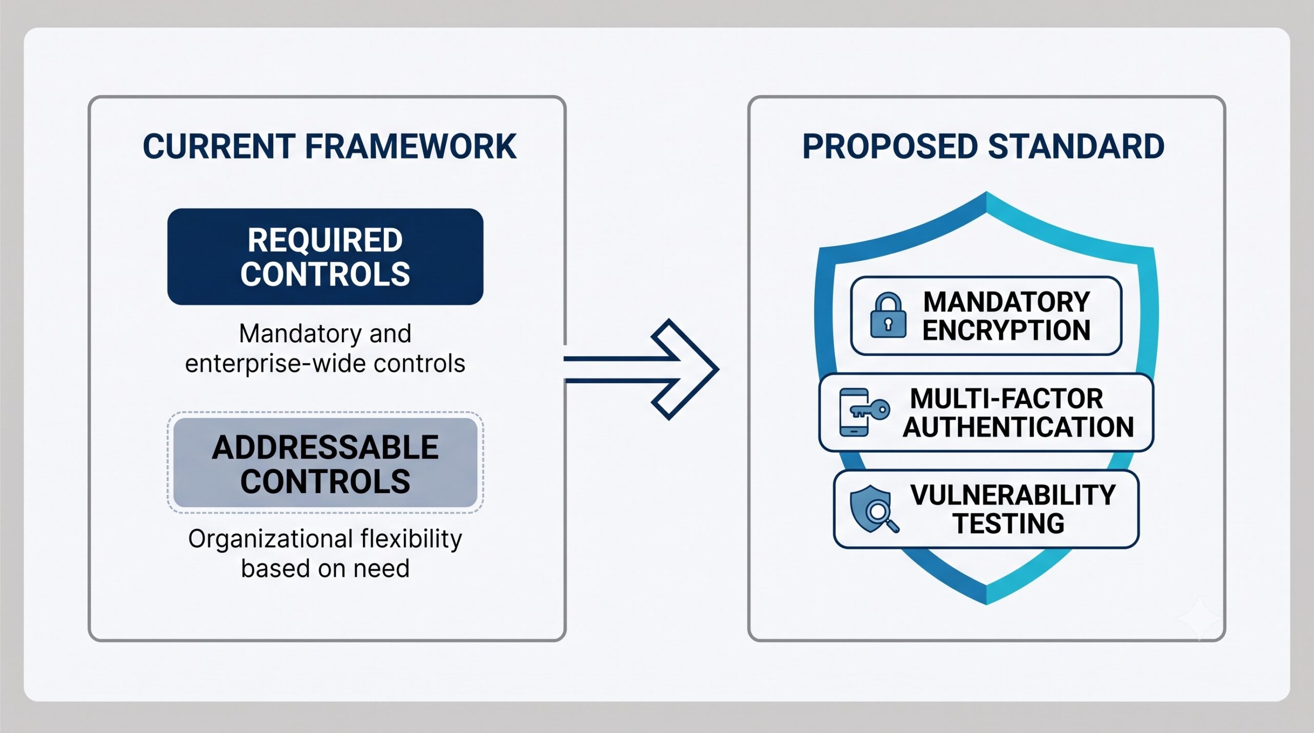 Conceptual diagram showing the transition from flexible addressable safeguards to mandatory technical specifications under updated healthcare security rules.