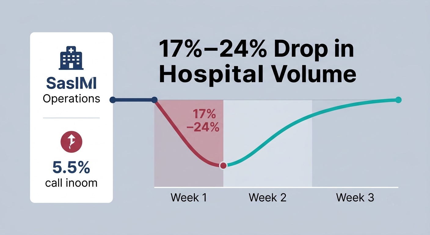 Bar chart visual representing hospital activity reduction during initial ransomware attack week and three-week recovery trajectory
